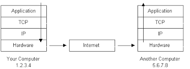 How Does the Internet Work?